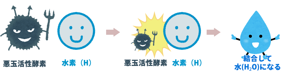 「水素」が「悪玉活性酸素」を水にして〝無毒化″するイメージ図